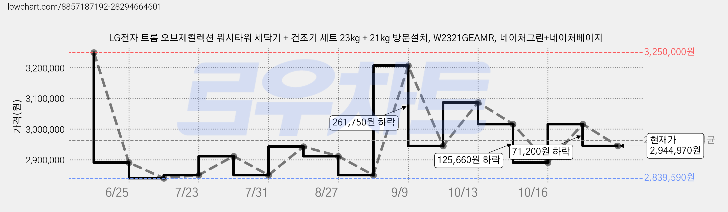 LG전자 트롬 오브제컬렉션 워시타워 세탁기 + 건조기 세트 23kg + 21kg 방문설치, W2321GEAMR, 네이처그린+네이처베이지 가격 변동 차트, 현재가 2,944,970원, 관측 최저가 2,729,920원