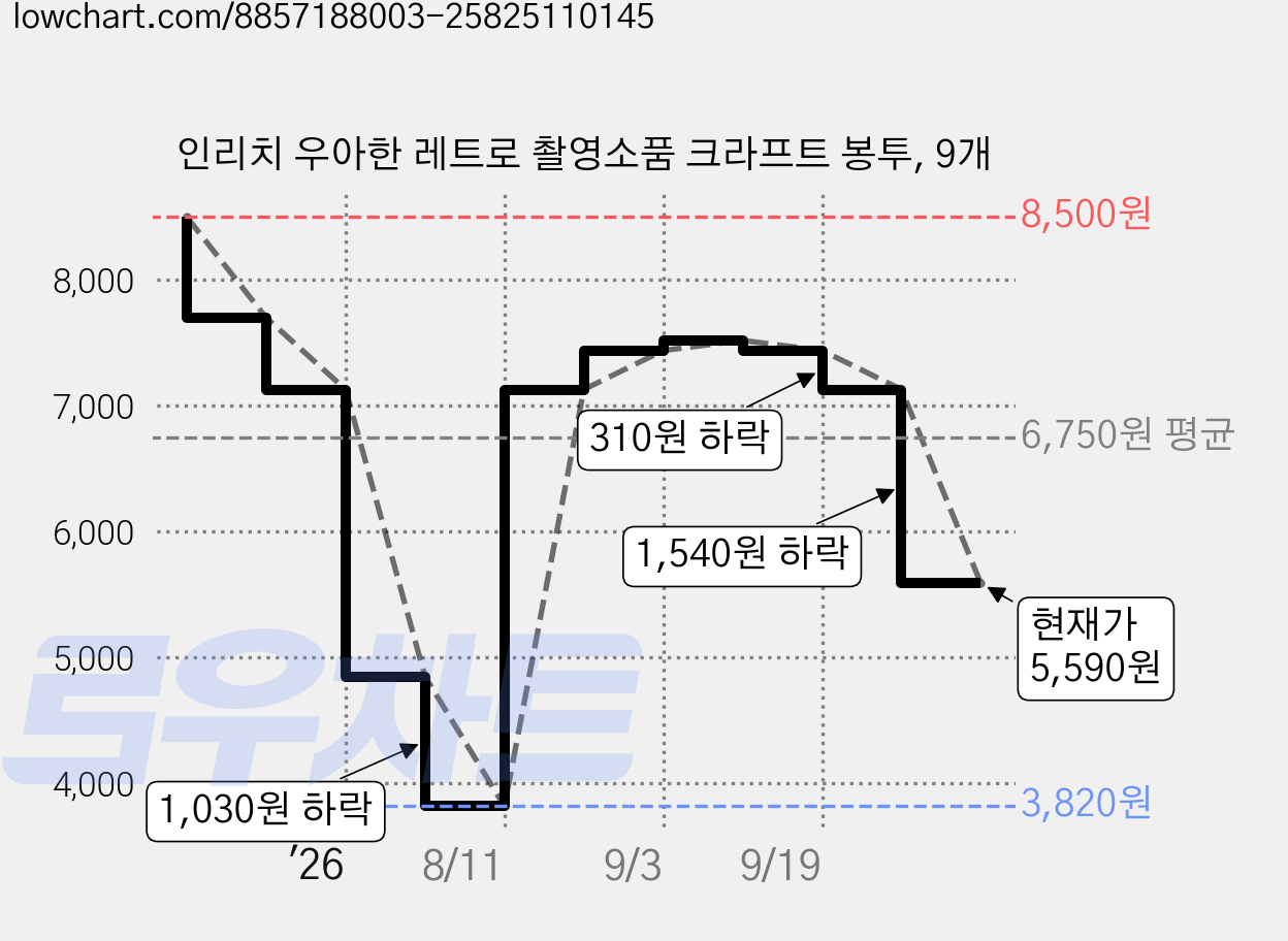 인리치 우아한 레트로 촬영소품 크라프트 봉투, 9개 가격 변동 차트, 현재가 5,590원, 관측 최저가 3,820원