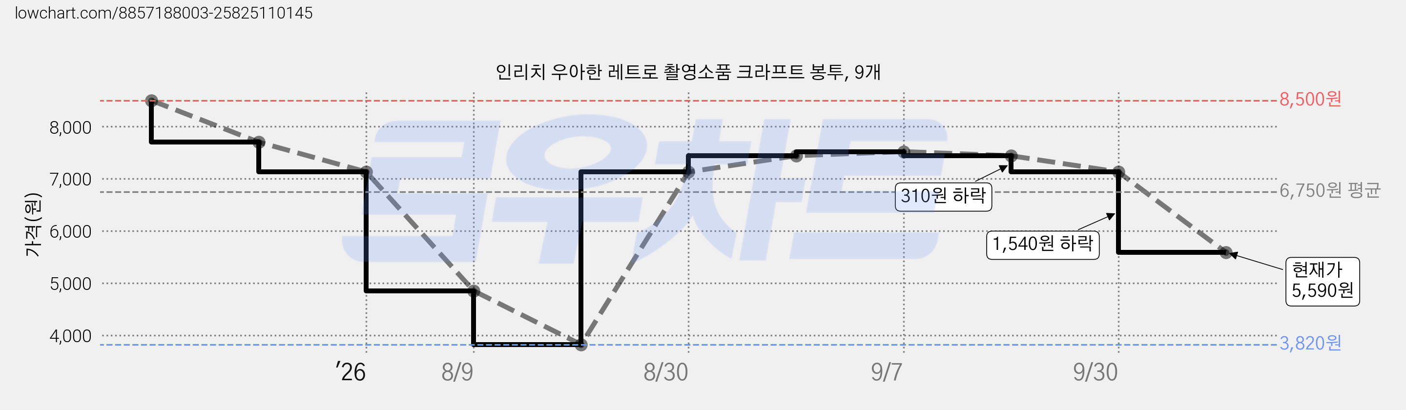인리치 우아한 레트로 촬영소품 크라프트 봉투, 9개 가격 변동 차트, 현재가 5,590원, 관측 최저가 3,820원