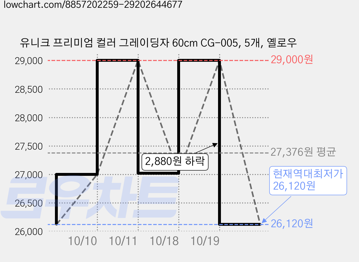 유니크 프리미엄 컬러 그레이딩자 60cm CG-005, 5개, 옐로우 가격 변동 차트, 현재가 26,120원, 역대최저가