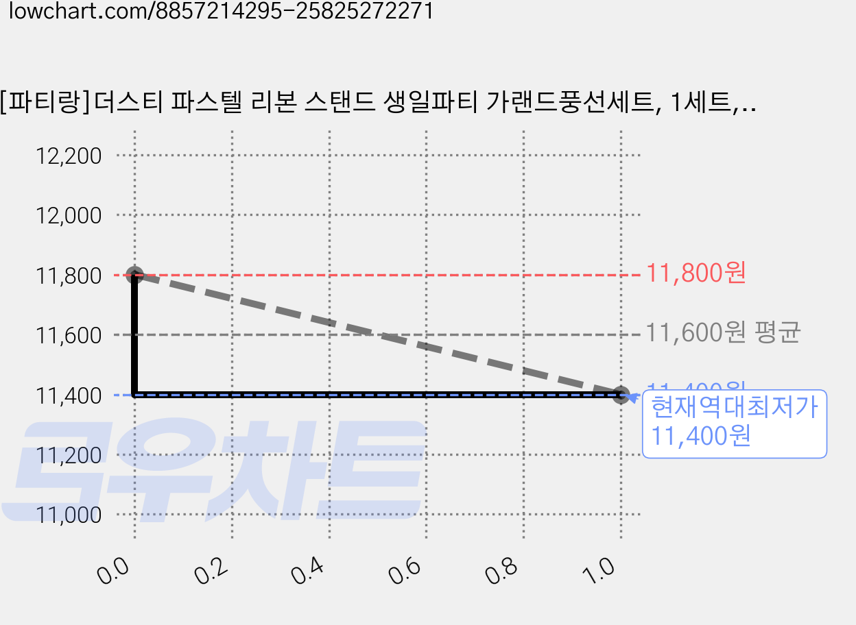 [파티랑]더스티 파스텔 리본 스탠드 생일파티 가랜드풍선세트, 1세트, 21)피콕블루 스마일하트형 (블루) 가격 변동 차트, 현재가 11,400원, 역대최저가
