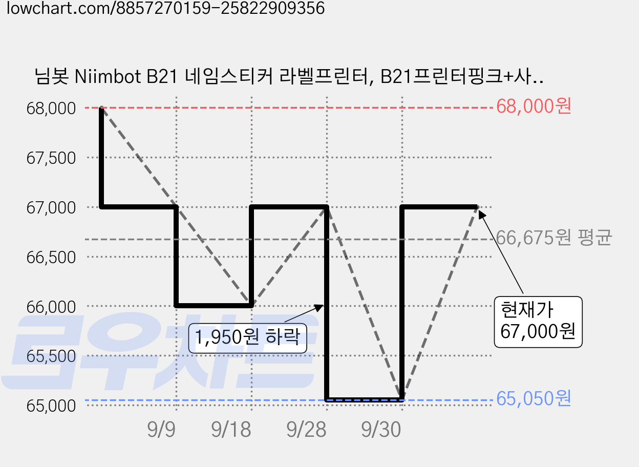 님봇 Niimbot B21 네임스티커 라벨프린터, B21프린터핑크+사각화이트50x20, 1개 가격 변동 차트, 현재가 67,000원, 관측 최저가 65,050원