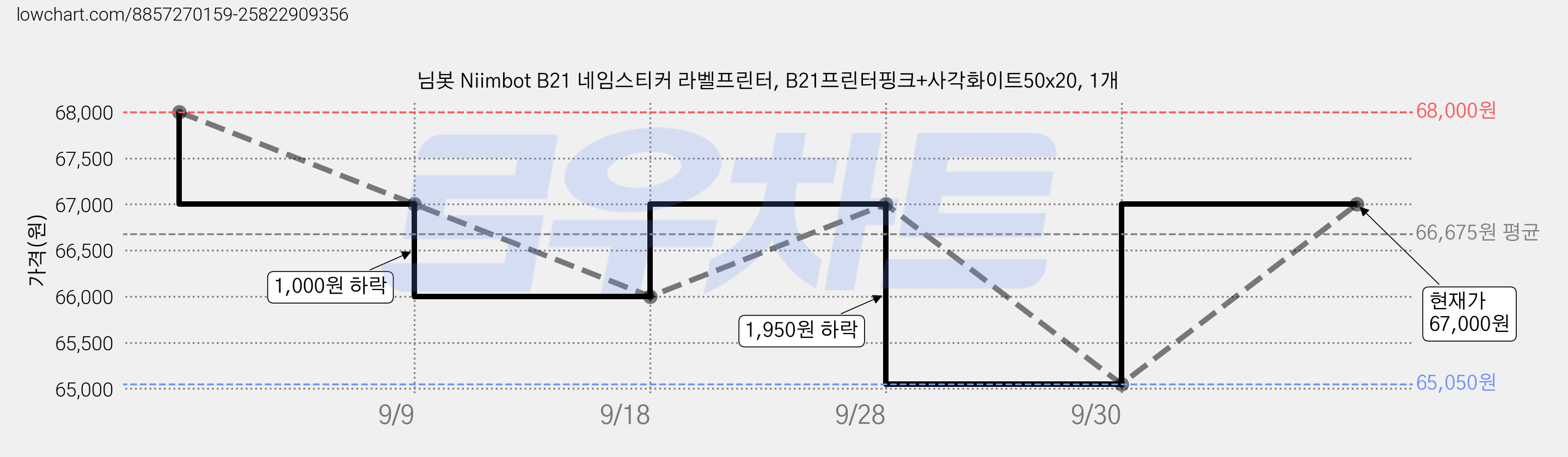 님봇 Niimbot B21 네임스티커 라벨프린터, B21프린터핑크+사각화이트50x20, 1개 가격 변동 차트, 현재가 67,000원, 관측 최저가 65,050원