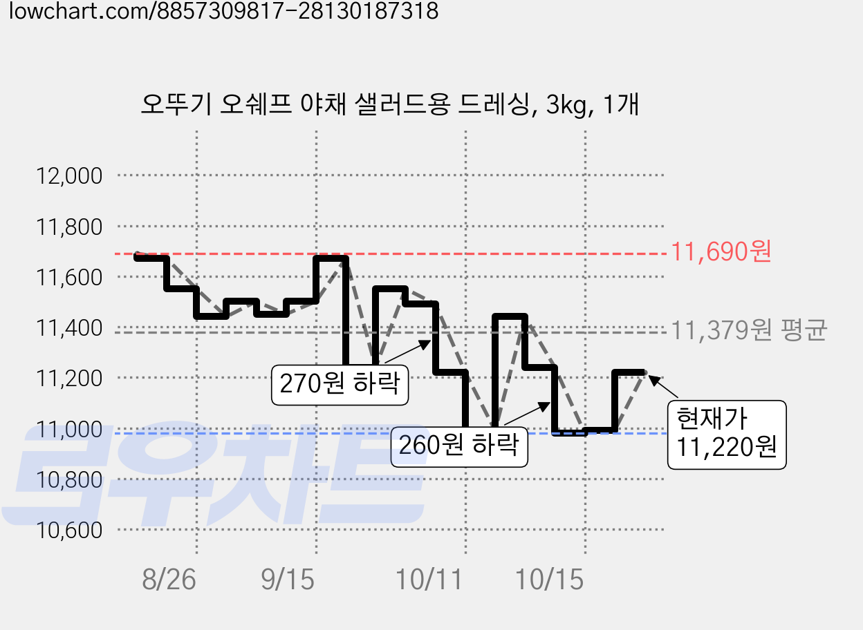 오뚜기 오쉐프 야채 샐러드용 드레싱, 3kg, 1개 가격 변동 차트, 현재가 11,220원, 관측 최저가 7,740원