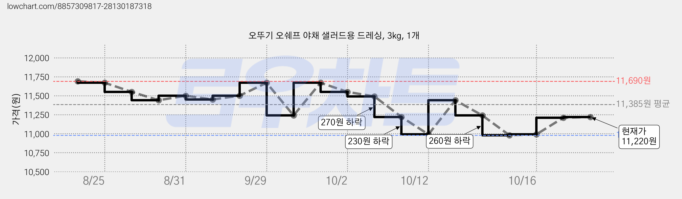 오뚜기 오쉐프 야채 샐러드용 드레싱, 3kg, 1개 가격 변동 차트, 현재가 11,220원, 관측 최저가 7,740원