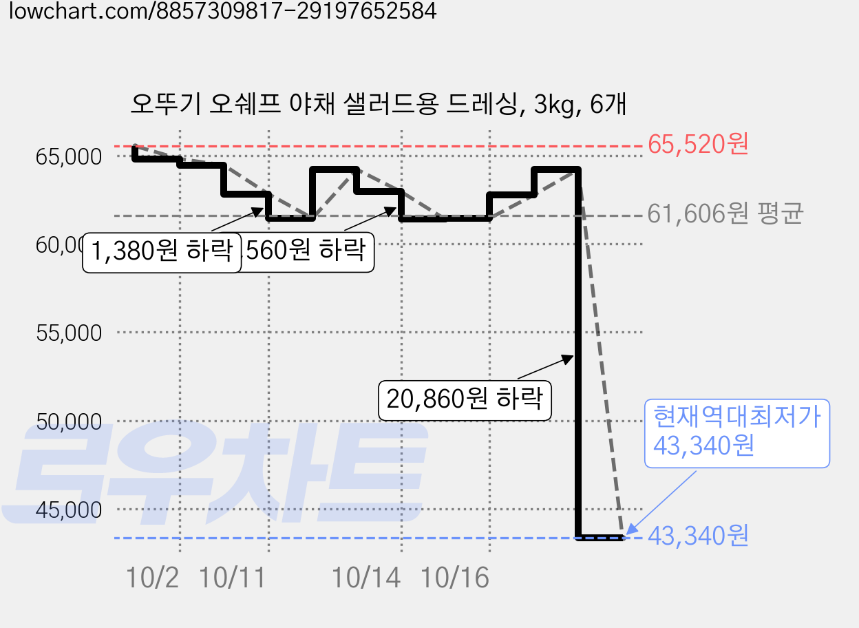 오뚜기 오쉐프 야채 샐러드용 드레싱, 3kg, 6개 가격 변동 차트, 현재가 43,340원, 역대최저가