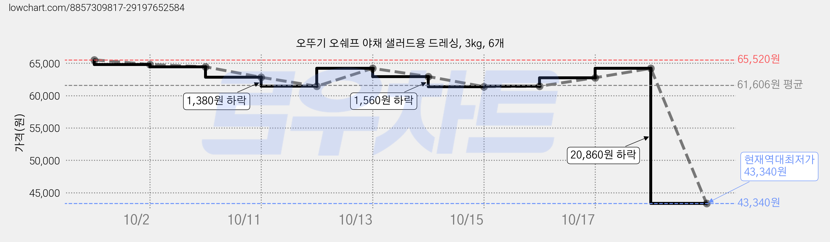 오뚜기 오쉐프 야채 샐러드용 드레싱, 3kg, 6개 가격 변동 차트, 현재가 43,340원, 역대최저가