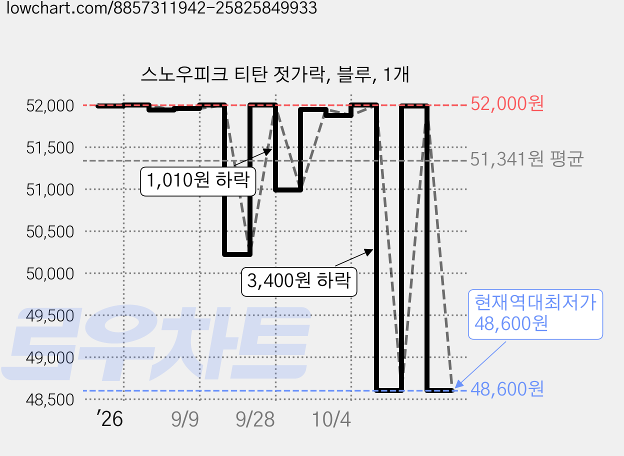 스노우피크 티탄 젓가락, 블루, 1개 가격 변동 차트, 현재가 48,600원, 역대최저가