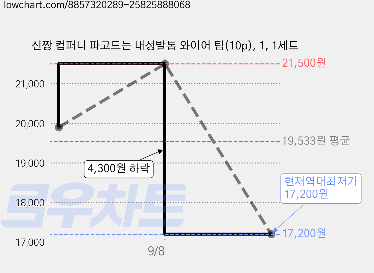 신짱 컴퍼니 파고드는 내성발톱 와이어 팁(10p), 1, 1세트 가격 변동 차트, 현재가 17,200원, 역대최저가