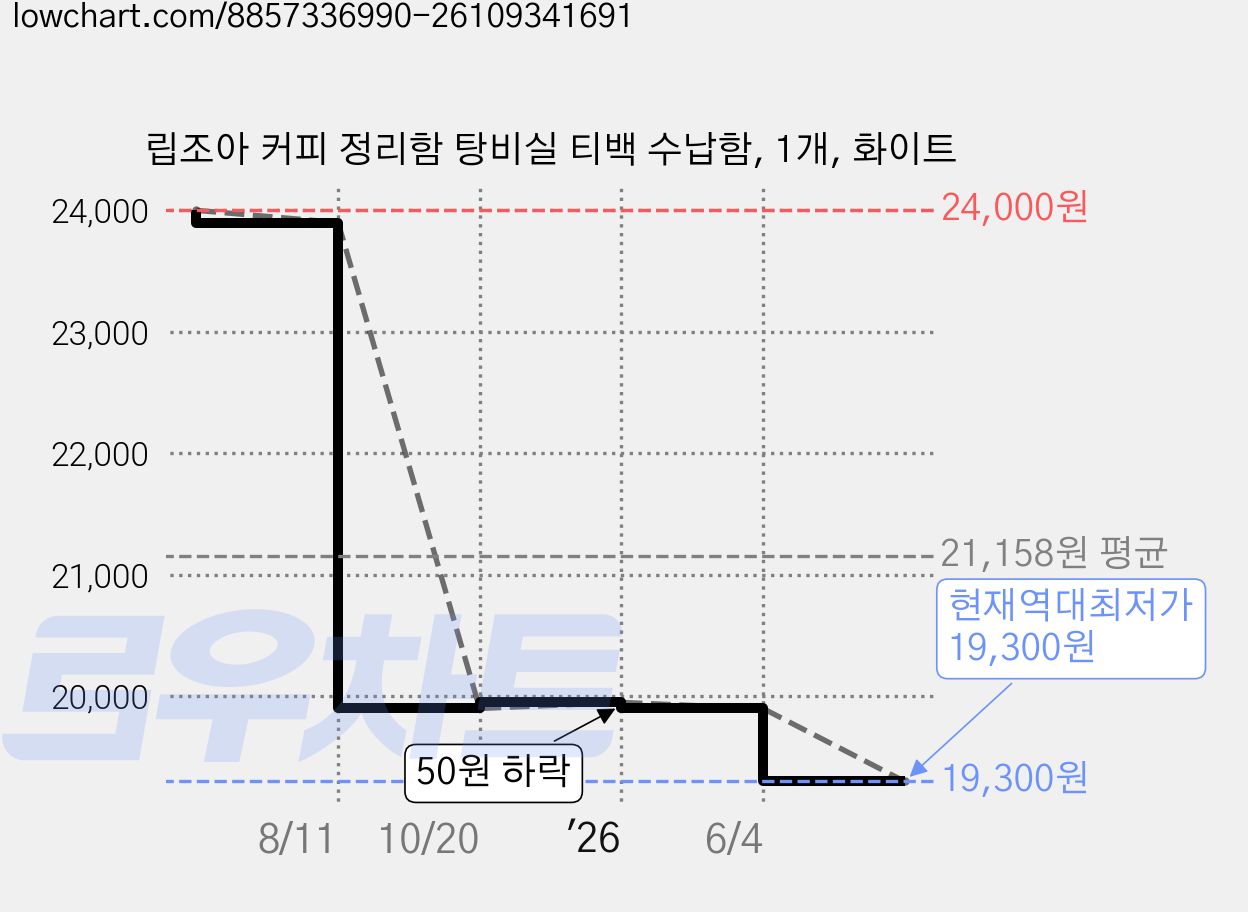 립조아 커피 정리함 탕비실 티백 수납함, 1개, 화이트 가격 변동 차트, 현재가 19,300원, 역대최저가