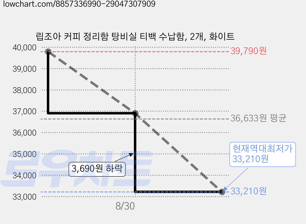 립조아 커피 정리함 탕비실 티백 수납함, 2개, 화이트 가격 변동 차트, 현재가 33,210원, 역대최저가