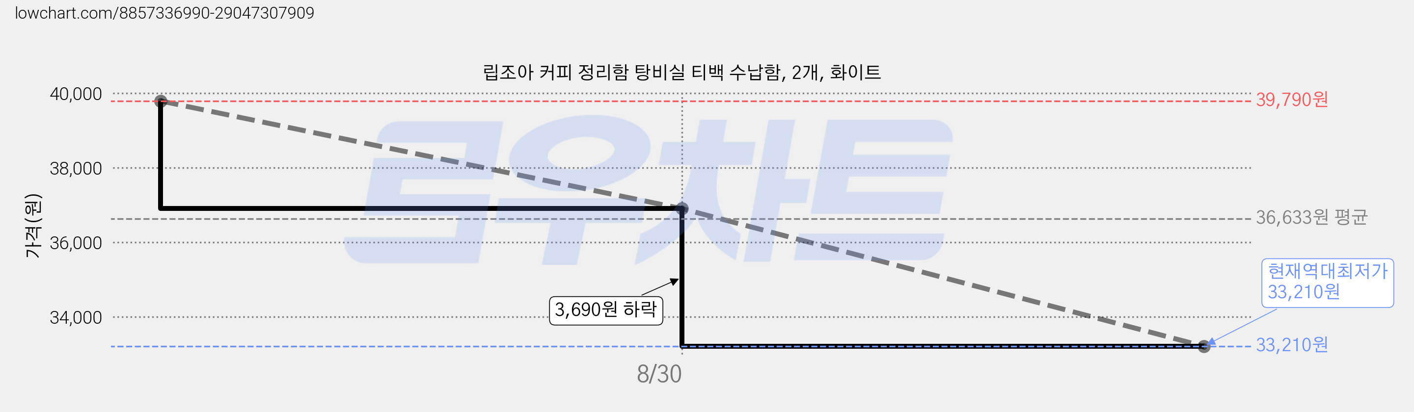 립조아 커피 정리함 탕비실 티백 수납함, 2개, 화이트 가격 변동 차트, 현재가 33,210원, 역대최저가