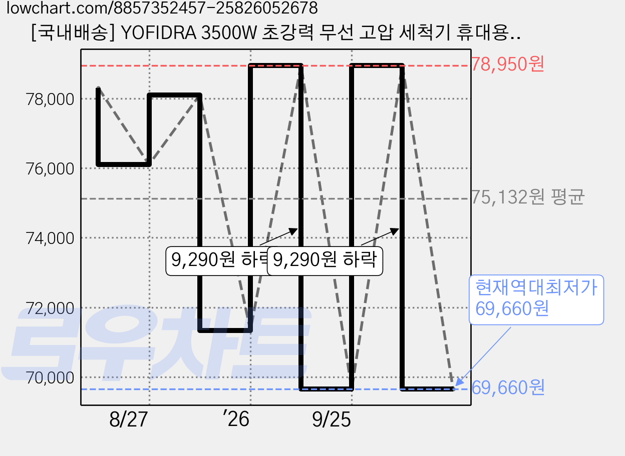 [국내배송] YOFIDRA 3500W 초강력 무선 고압 세척기 휴대용 고압세차기 워터건 가정용 풀세트 고압분사기 농약분무기 글로벌브랜드, 본품 + 배터리1개 × 1세트 가격 변동 차트, 현재가 69,660원, 역대최저가