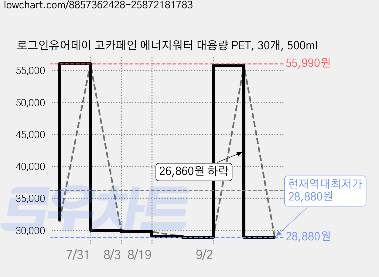 로그인유어데이 고카페인 에너지워터 대용량 PET, 30개, 500ml 가격 변동 차트, 현재가 28,880원, 역대최저가