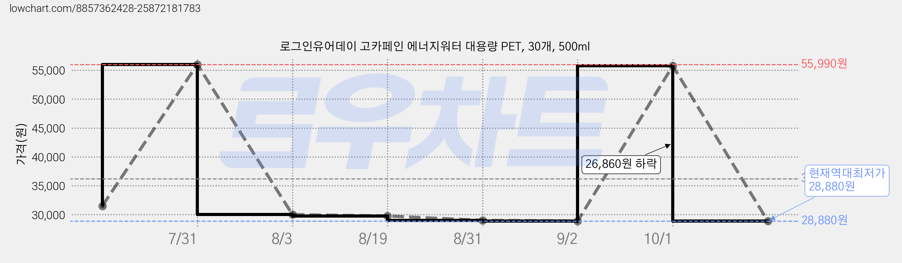 로그인유어데이 고카페인 에너지워터 대용량 PET, 30개, 500ml 가격 변동 차트, 현재가 28,880원, 역대최저가