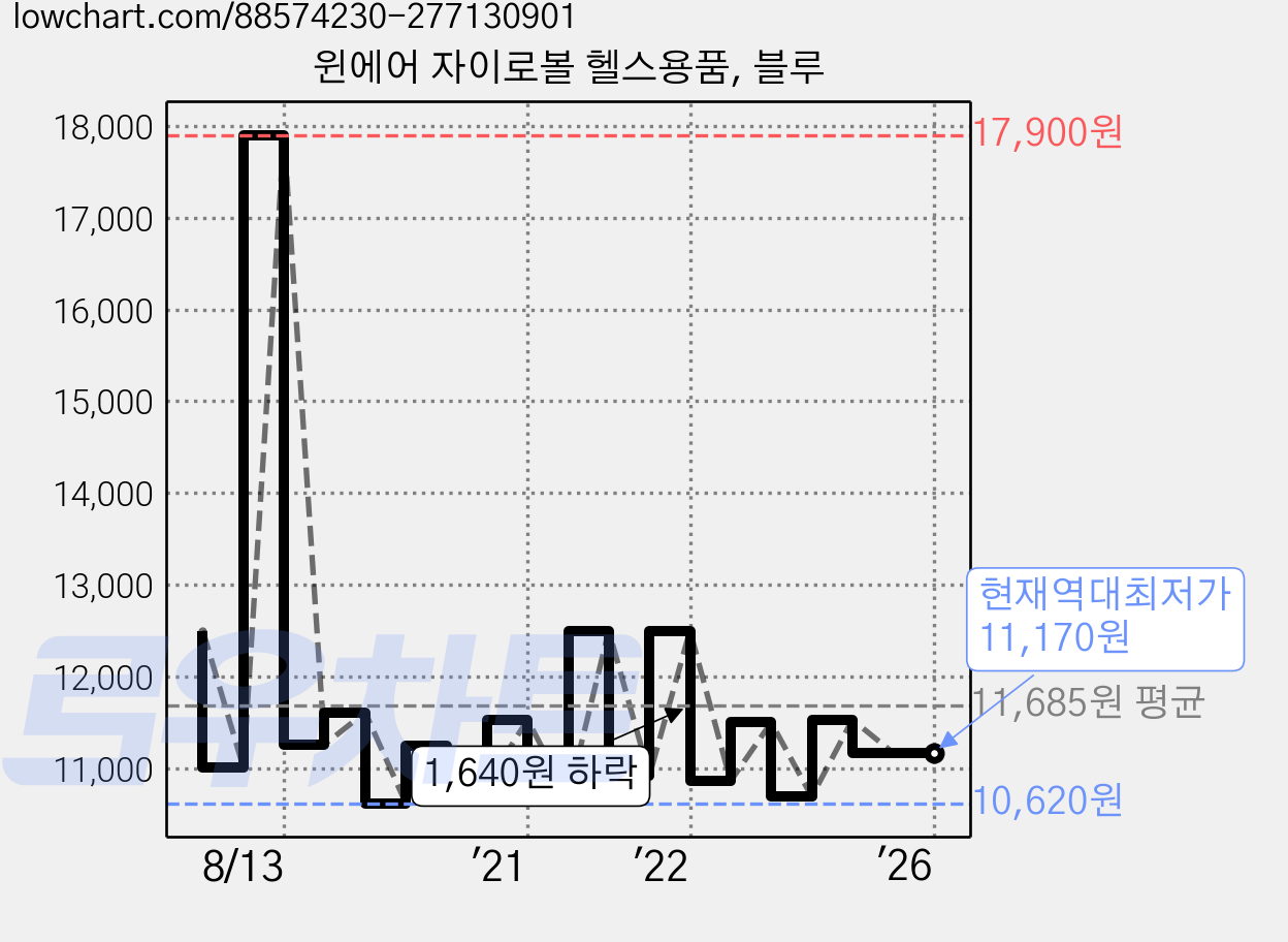 윈에어 자이로볼 헬스용품, 블루 가격 변동 차트, 현재가 11,170원, 역대최저가