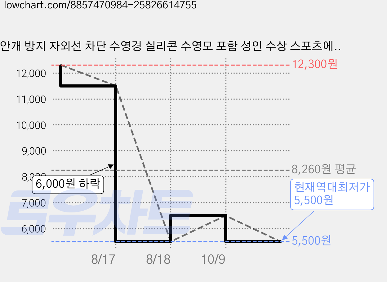안개 방지 자외선 차단 수영경 실리콘 수영모 포함 성인 수상 스포츠에 적합 수경 수모 두피스 세트 성인 공용 고화질 방수 방김 도금 수영용 고글 야외 수영 필수 용품, 검은색, 1개 가격 변동 차트, 현재가 5,500원, 역대최저가