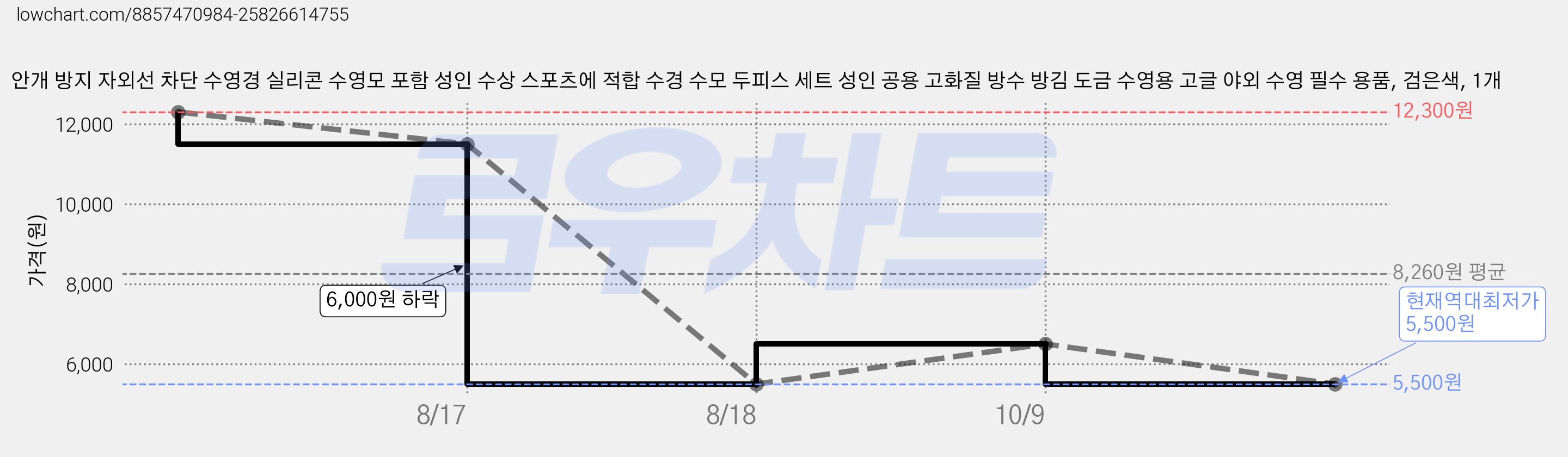 안개 방지 자외선 차단 수영경 실리콘 수영모 포함 성인 수상 스포츠에 적합 수경 수모 두피스 세트 성인 공용 고화질 방수 방김 도금 수영용 고글 야외 수영 필수 용품, 검은색, 1개 가격 변동 차트, 현재가 5,500원, 역대최저가