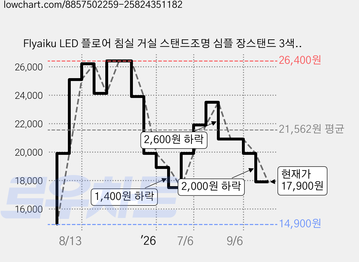 Flyaiku LED 플로어 침실 거실 스탠드조명 심플 장스탠드 3색모드 밝기조절 무드등, 흰색 가격 변동 차트, 현재가 17,900원, 관측 최저가 14,900원