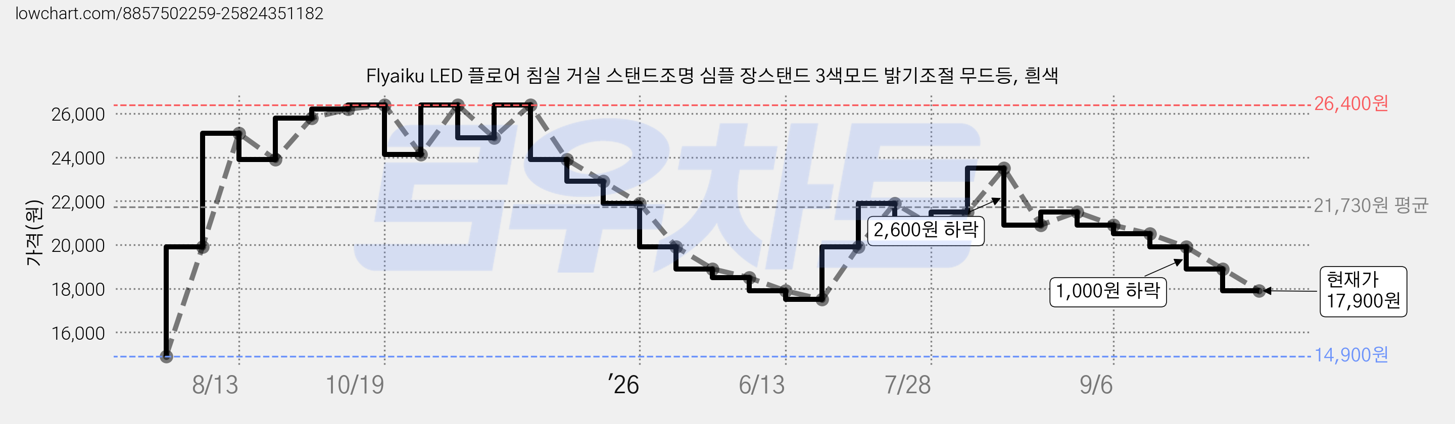 Flyaiku LED 플로어 침실 거실 스탠드조명 심플 장스탠드 3색모드 밝기조절 무드등, 흰색 가격 변동 차트, 현재가 17,900원, 관측 최저가 14,900원