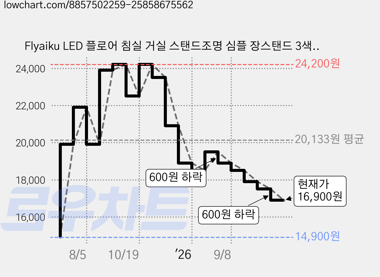 Flyaiku LED 플로어 침실 거실 스탠드조명 심플 장스탠드 3색모드 밝기조절 무드등, 블랙 가격 변동 차트, 현재가 16,900원, 관측 최저가 14,900원