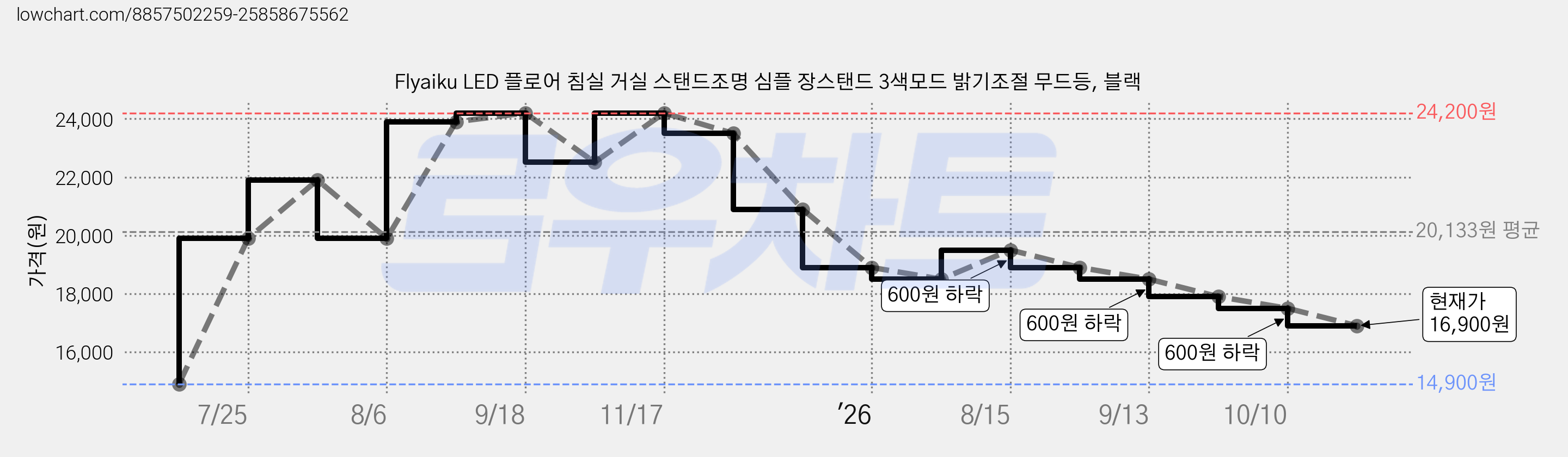 Flyaiku LED 플로어 침실 거실 스탠드조명 심플 장스탠드 3색모드 밝기조절 무드등, 블랙 가격 변동 차트, 현재가 16,900원, 관측 최저가 14,900원