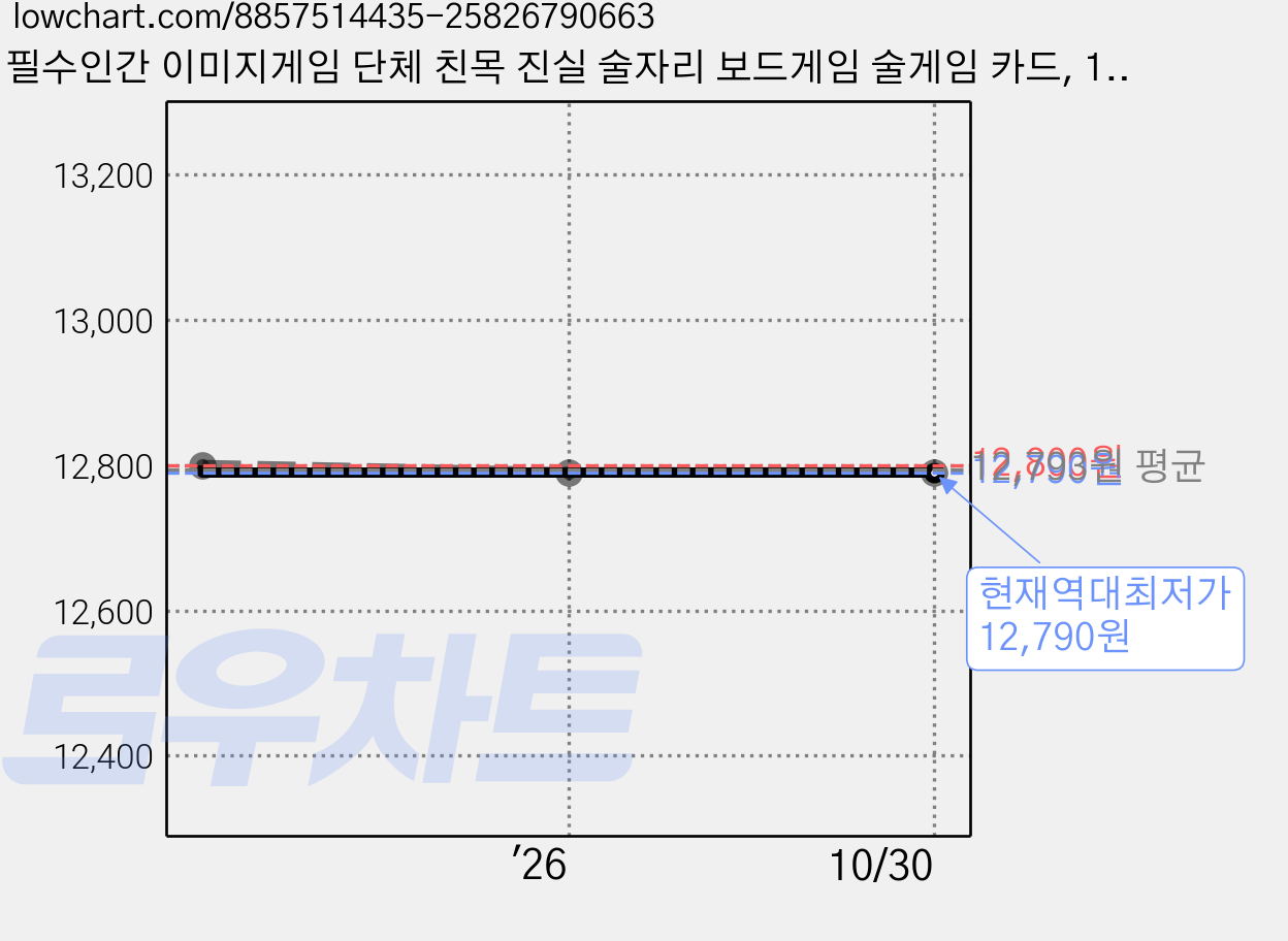 필수인간 이미지게임 단체 친목 진실 술자리 보드게임 술게임 카드, 1개 가격 변동 차트, 현재가 12,790원, 역대최저가