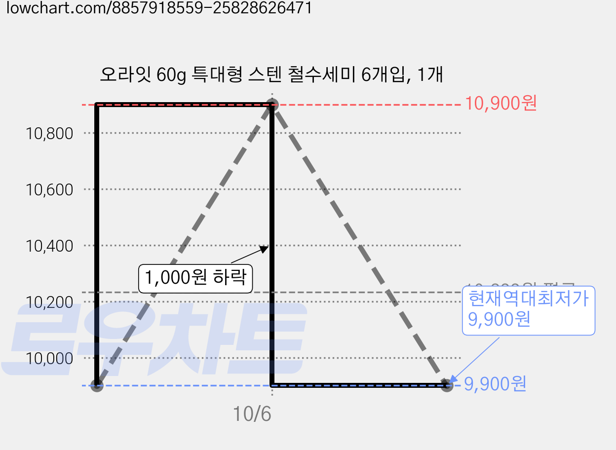 오라잇 60g 특대형 스텐 철수세미 6개입, 1개 가격 변동 차트, 현재가 9,900원, 역대최저가