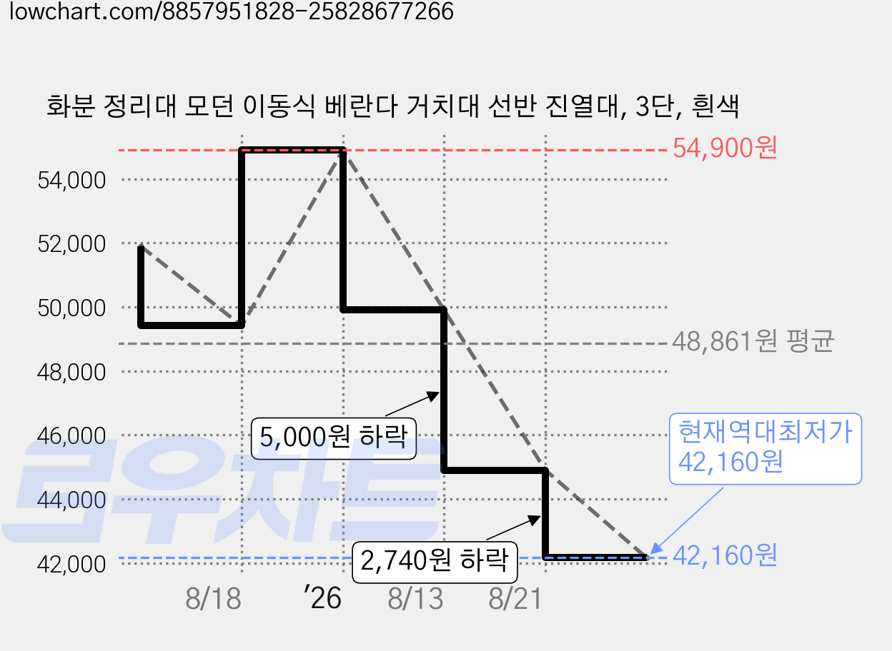 화분 정리대 모던 이동식 베란다 거치대 선반 진열대, 3단, 흰색 가격 변동 차트, 현재가 42,160원, 역대최저가