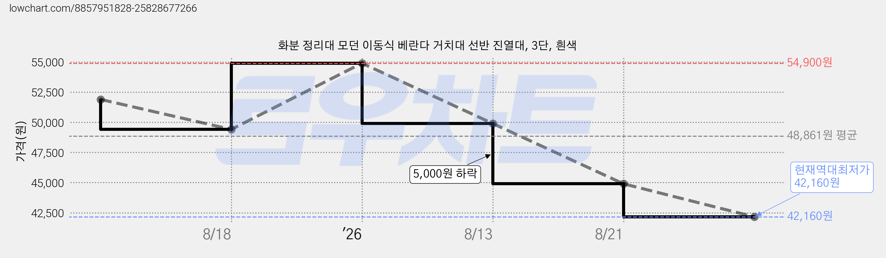 화분 정리대 모던 이동식 베란다 거치대 선반 진열대, 3단, 흰색 가격 변동 차트, 현재가 42,160원, 역대최저가