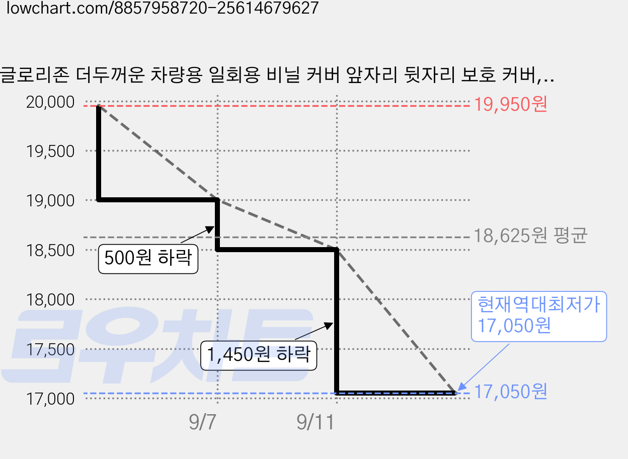 글로리존 더두꺼운 차량용 일회용 비닐 커버 앞자리 뒷자리 보호 커버, 화이트(앞좌석), 100개 가격 변동 차트, 현재가 17,050원, 역대최저가