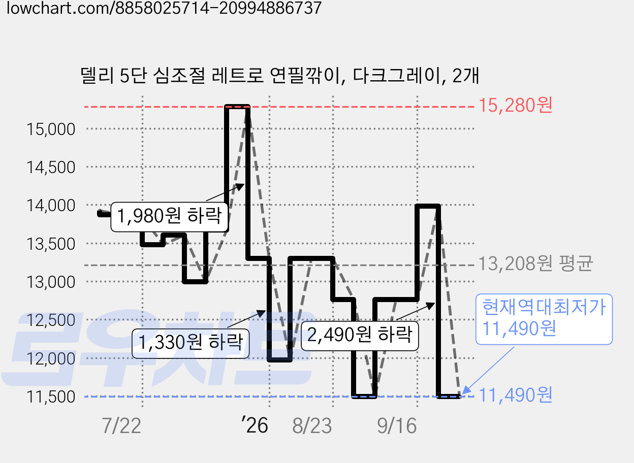 델리 5단 심조절 레트로 연필깎이, 다크그레이, 2개 가격 변동 차트, 현재가 11,490원, 역대최저가