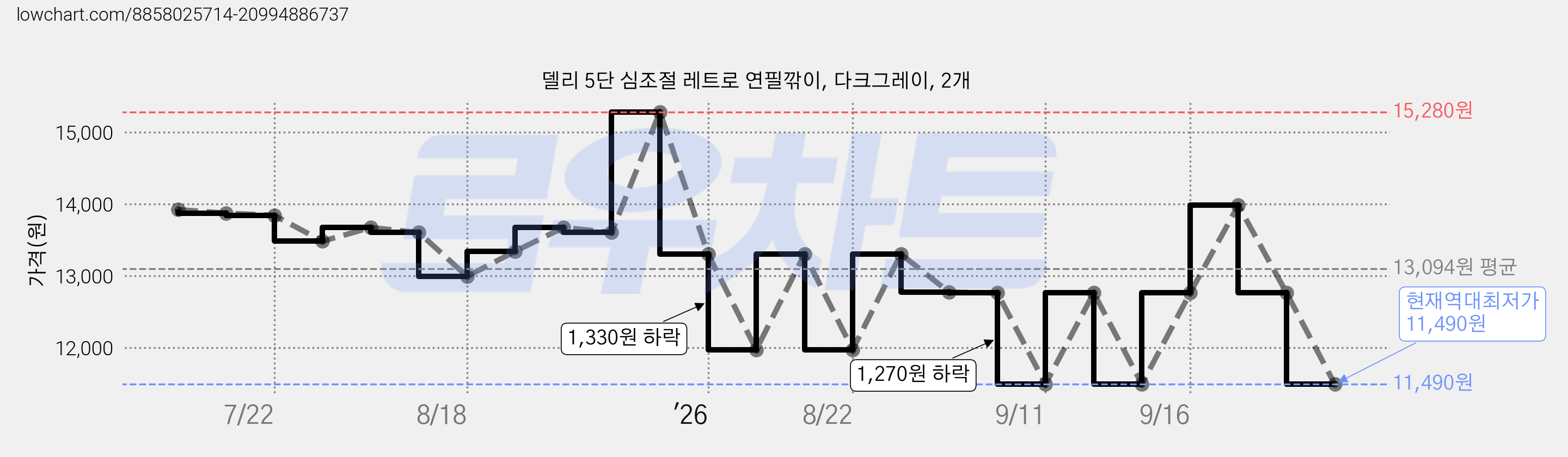 델리 5단 심조절 레트로 연필깎이, 다크그레이, 2개 가격 변동 차트, 현재가 11,490원, 역대최저가