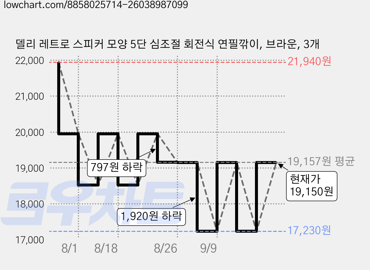 델리 레트로 스피커 모양 5단 심조절 회전식 연필깎이, 브라운, 3개 가격 변동 차트, 현재가 19,150원, 관측 최저가 17,230원