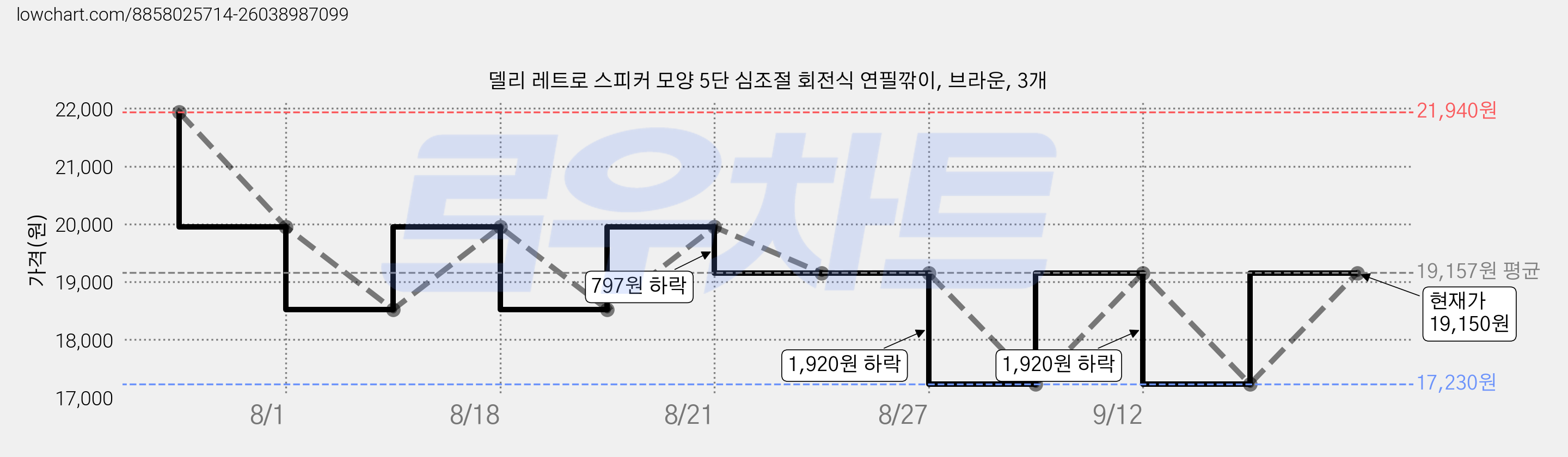 델리 레트로 스피커 모양 5단 심조절 회전식 연필깎이, 브라운, 3개 가격 변동 차트, 현재가 19,150원, 관측 최저가 17,230원