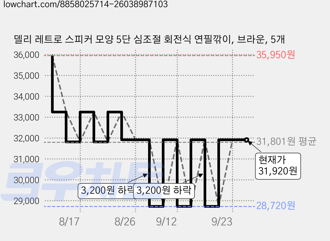 델리 레트로 스피커 모양 5단 심조절 회전식 연필깎이, 브라운, 5개 가격 변동 차트, 현재가 31,920원, 관측 최저가 28,720원