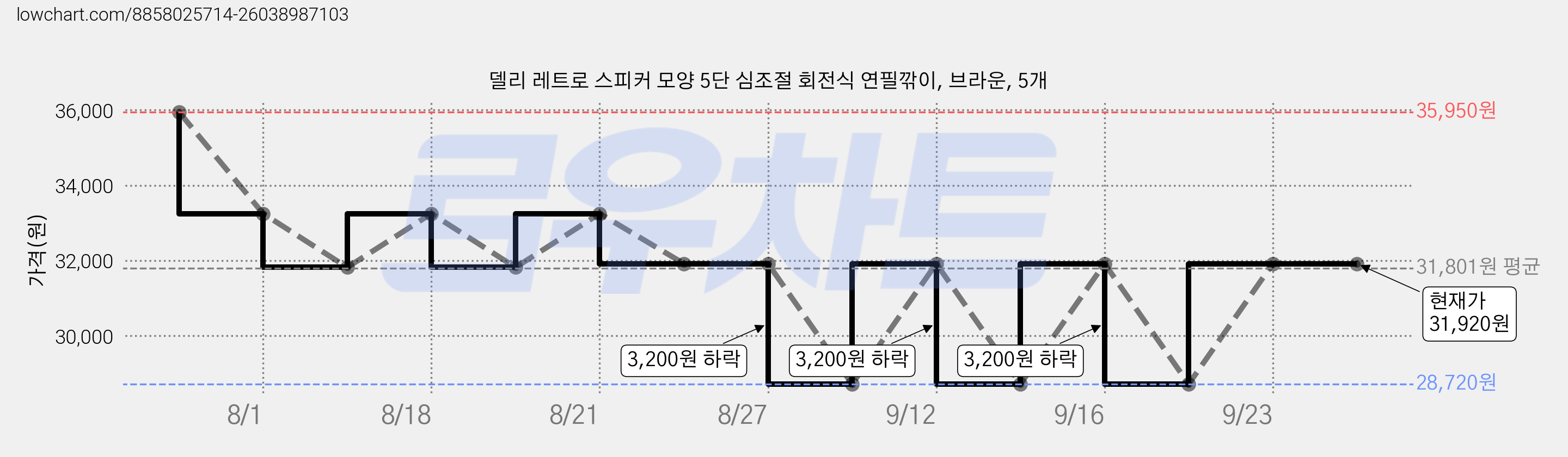 델리 레트로 스피커 모양 5단 심조절 회전식 연필깎이, 브라운, 5개 가격 변동 차트, 현재가 31,920원, 관측 최저가 28,720원