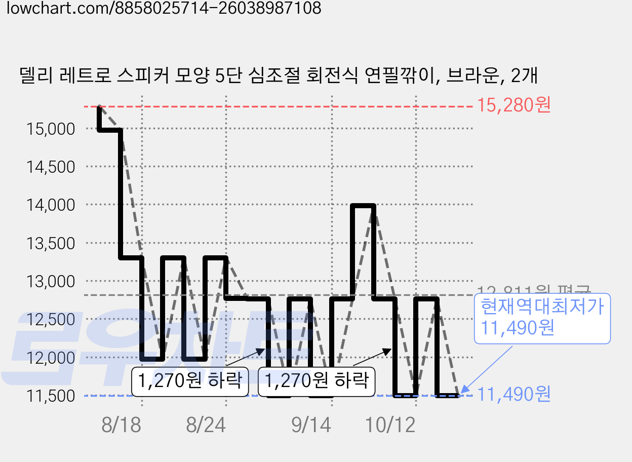 델리 레트로 스피커 모양 5단 심조절 회전식 연필깎이, 브라운, 2개 가격 변동 차트, 현재가 11,490원, 역대최저가