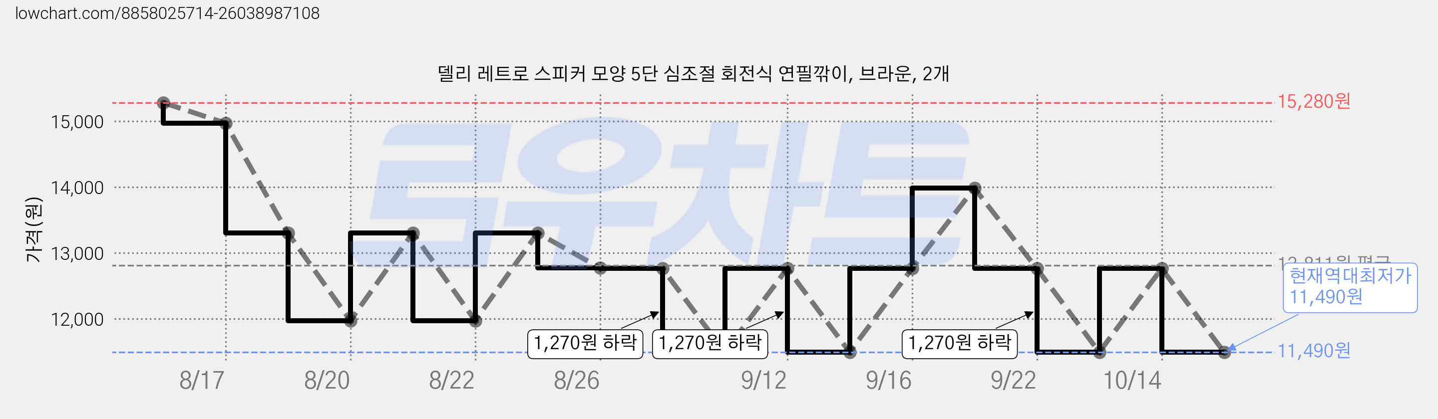 델리 레트로 스피커 모양 5단 심조절 회전식 연필깎이, 브라운, 2개 가격 변동 차트, 현재가 11,490원, 역대최저가