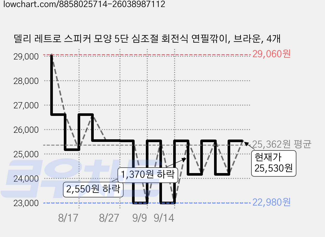 델리 레트로 스피커 모양 5단 심조절 회전식 연필깎이, 브라운, 4개 가격 변동 차트, 현재가 25,530원, 관측 최저가 22,980원