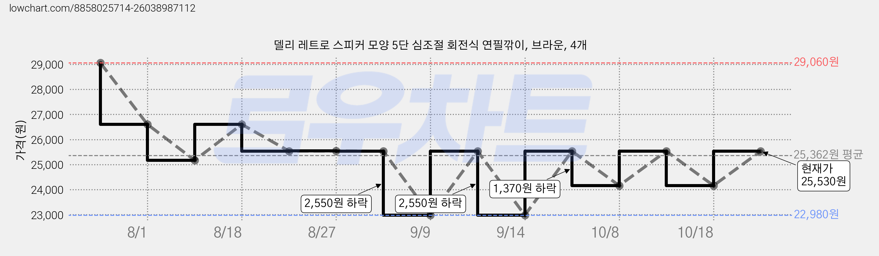 델리 레트로 스피커 모양 5단 심조절 회전식 연필깎이, 브라운, 4개 가격 변동 차트, 현재가 25,530원, 관측 최저가 22,980원