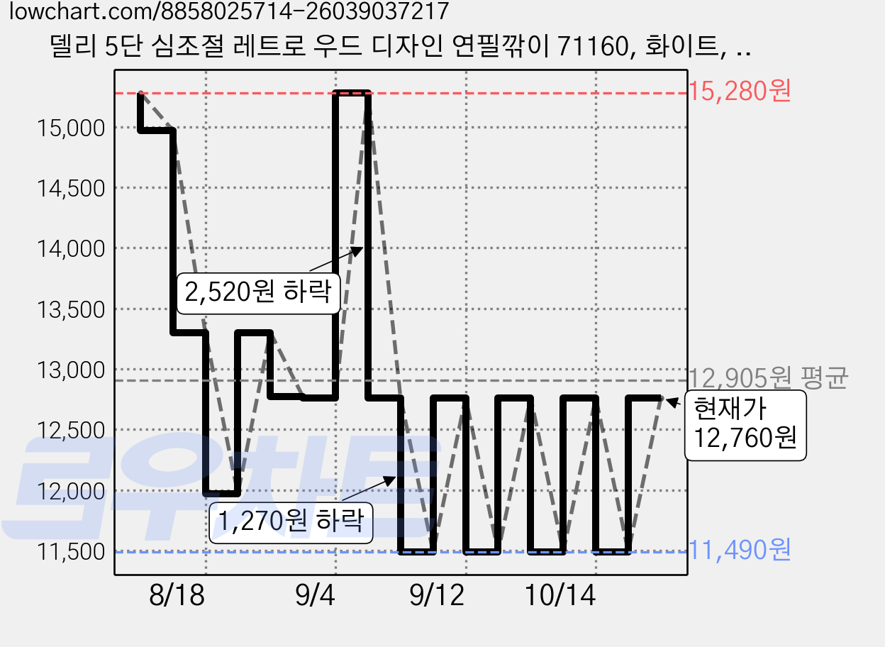 델리 5단 심조절 레트로 우드 디자인 연필깎이 71160, 화이트, 2개 가격 변동 차트, 현재가 12,760원, 관측 최저가 11,490원