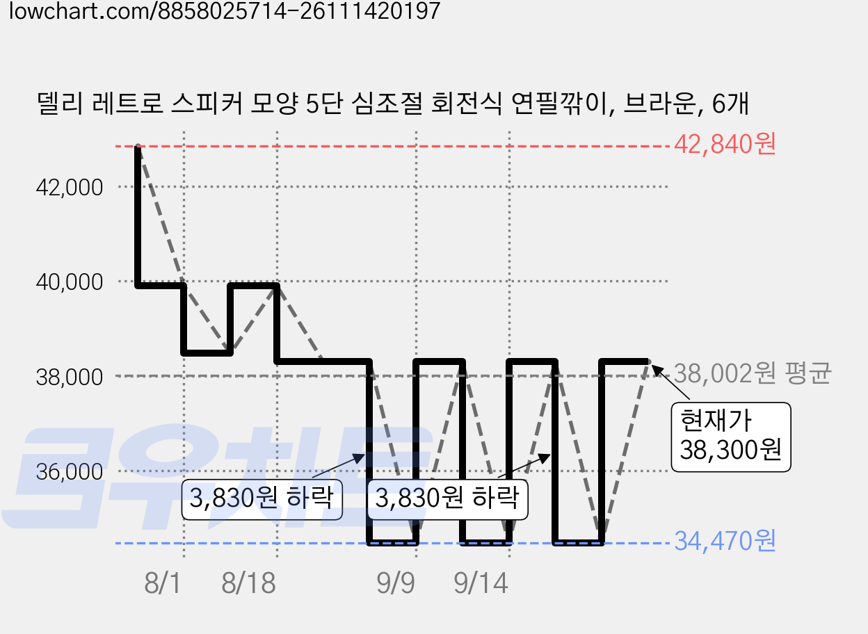델리 레트로 스피커 모양 5단 심조절 회전식 연필깎이, 브라운, 6개 가격 변동 차트, 현재가 38,300원, 관측 최저가 34,470원