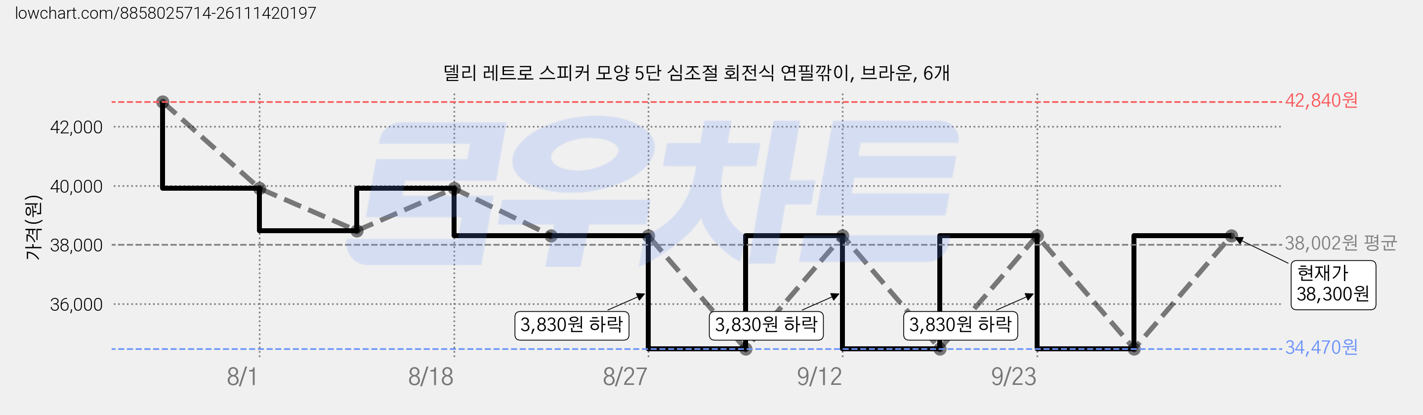 델리 레트로 스피커 모양 5단 심조절 회전식 연필깎이, 브라운, 6개 가격 변동 차트, 현재가 38,300원, 관측 최저가 34,470원