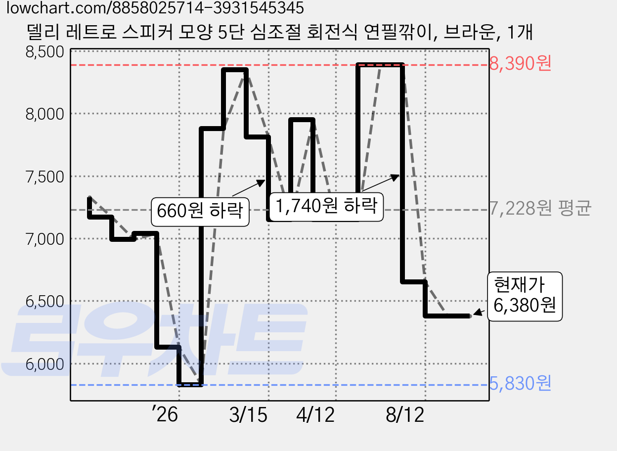 델리 레트로 스피커 모양 5단 심조절 회전식 연필깎이, 브라운, 1개 가격 변동 차트, 현재가 6,380원, 관측 최저가 5,830원