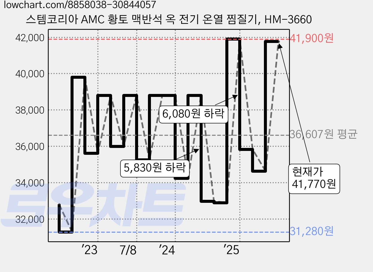스템코리아 AMC 황토 맥반석 옥 전기 온열 찜질기, HM-3660 가격 변동 차트, 현재가 41,770원, 관측 최저가 31,280원