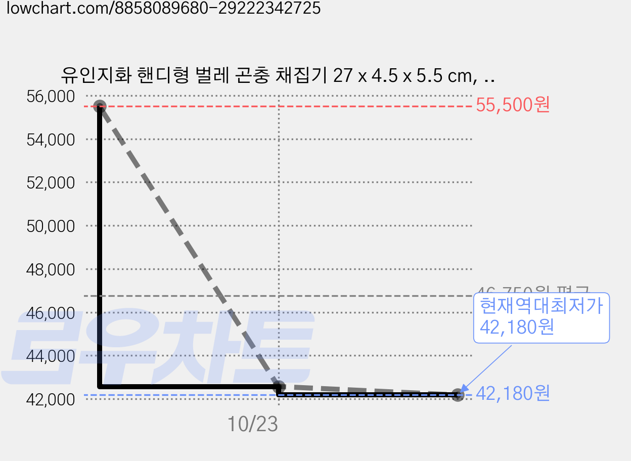 유인지화 핸디형 벌레 곤충 채집기 27 x 4.5 x 5.5 cm, 블랙, 6개 가격 변동 차트, 현재가 42,180원, 역대최저가