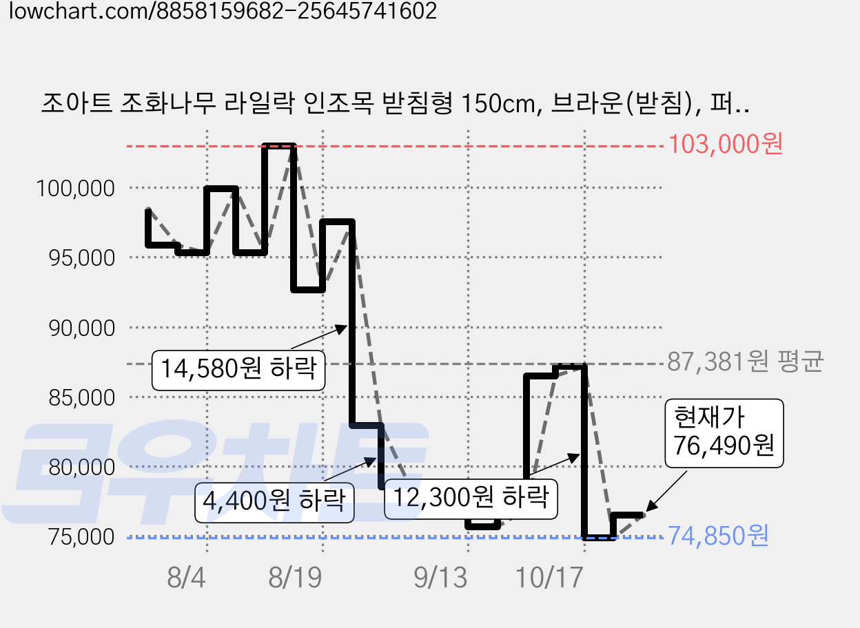 조아트 조화나무 라일락 인조목 받침형 150cm, 브라운(받침), 퍼플(인조목), 1개 가격 변동 차트, 현재가 76,490원, 관측 최저가 74,850원