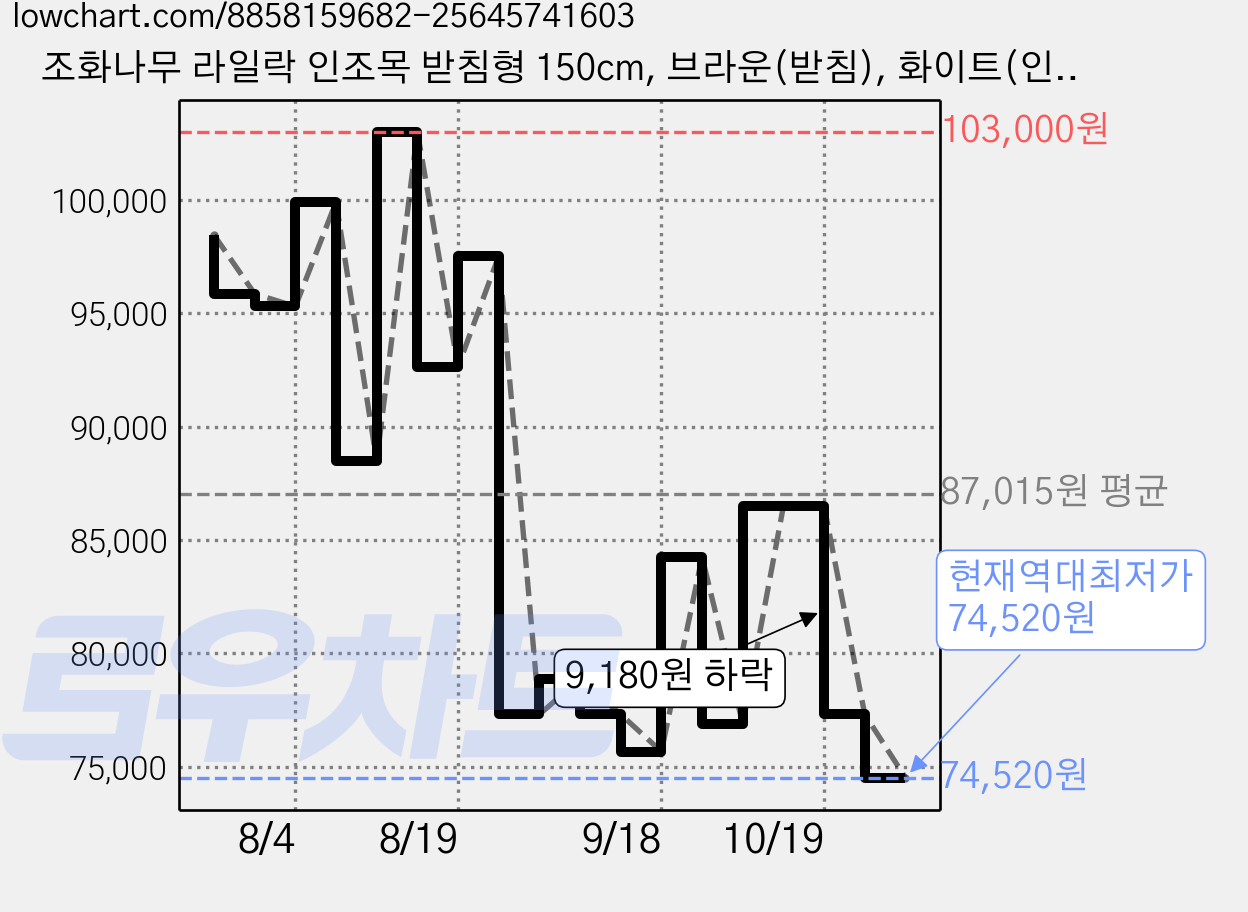 조화나무 라일락 인조목 받침형 150cm, 브라운(받침), 화이트(인조목), 1개 가격 변동 차트, 현재가 74,520원, 역대최저가