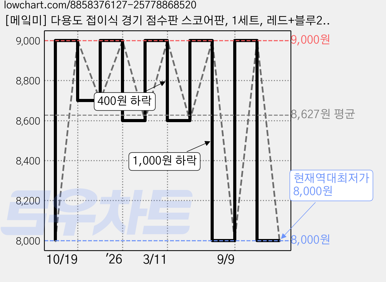 [메잌미] 다용도 접이식 경기 점수판 스코어판, 1세트, 레드+블루2칸 가격 변동 차트, 현재가 8,000원, 역대최저가